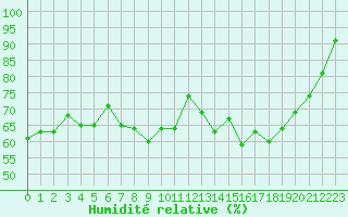 Courbe de l'humidit relative pour Clermont-Ferrand (63)