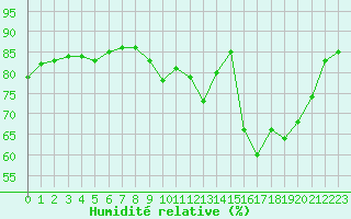 Courbe de l'humidit relative pour Saint-Jean-de-Liversay (17)