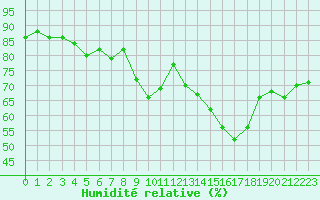 Courbe de l'humidit relative pour Jan (Esp)