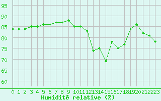 Courbe de l'humidit relative pour Hohrod (68)