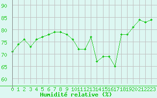 Courbe de l'humidit relative pour Biscarrosse (40)
