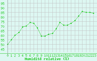 Courbe de l'humidit relative pour Ste (34)