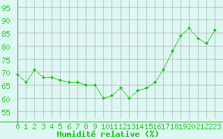 Courbe de l'humidit relative pour Calvi (2B)