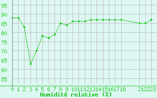 Courbe de l'humidit relative pour Hohrod (68)