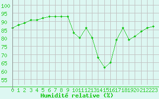 Courbe de l'humidit relative pour Sainte-Genevive-des-Bois (91)