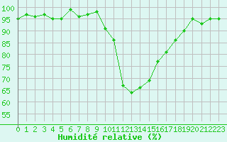 Courbe de l'humidit relative pour Xert / Chert (Esp)