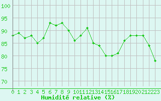 Courbe de l'humidit relative pour Als (30)