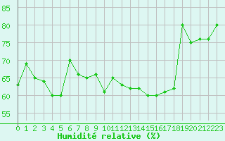 Courbe de l'humidit relative pour Cap Pertusato (2A)
