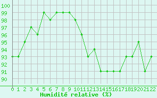 Courbe de l'humidit relative pour Recht (Be)