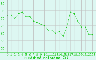 Courbe de l'humidit relative pour Saint-Jean-de-Vedas (34)