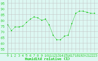 Courbe de l'humidit relative pour Ontinyent (Esp)