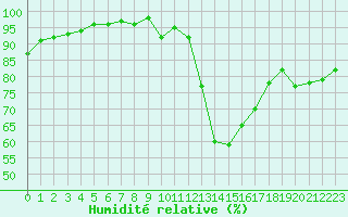 Courbe de l'humidit relative pour Lille (59)