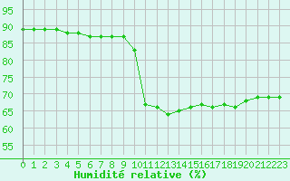 Courbe de l'humidit relative pour Rmering-ls-Puttelange (57)