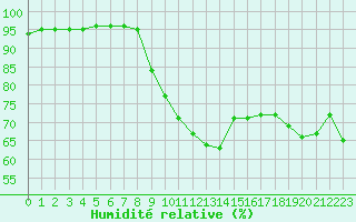 Courbe de l'humidit relative pour Ile de Groix (56)