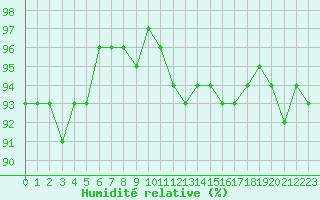 Courbe de l'humidit relative pour Lemberg (57)