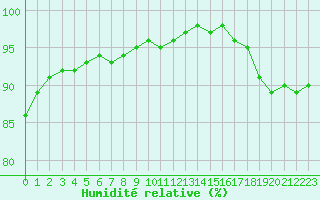 Courbe de l'humidit relative pour Bannay (18)
