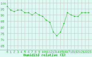 Courbe de l'humidit relative pour Lobbes (Be)