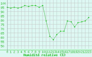 Courbe de l'humidit relative pour Recoubeau (26)