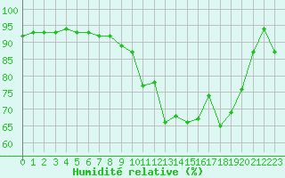 Courbe de l'humidit relative pour Saint-Mdard-d'Aunis (17)