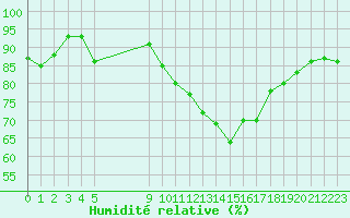 Courbe de l'humidit relative pour Vias (34)