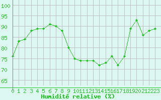 Courbe de l'humidit relative pour Verneuil (78)
