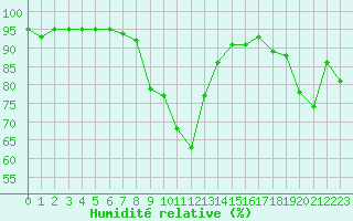 Courbe de l'humidit relative pour Breuillet (17)