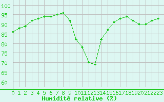 Courbe de l'humidit relative pour Bussy (60)