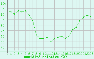 Courbe de l'humidit relative pour Bastia (2B)