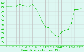 Courbe de l'humidit relative pour Mazres Le Massuet (09)