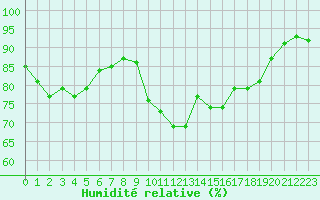 Courbe de l'humidit relative pour Xert / Chert (Esp)