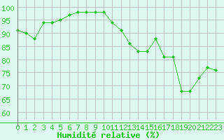 Courbe de l'humidit relative pour Rochefort Saint-Agnant (17)