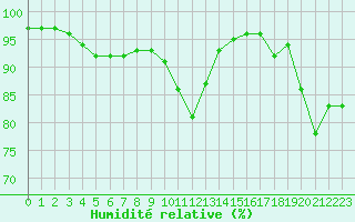 Courbe de l'humidit relative pour Christnach (Lu)