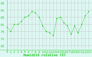 Courbe de l'humidit relative pour Saint-Martial-de-Vitaterne (17)