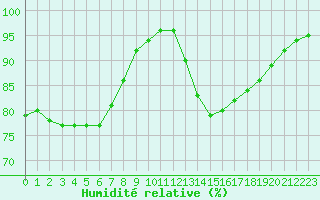 Courbe de l'humidit relative pour Izegem (Be)
