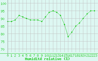 Courbe de l'humidit relative pour Sausseuzemare-en-Caux (76)