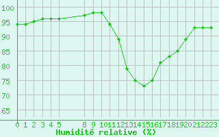 Courbe de l'humidit relative pour Lamballe (22)