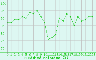 Courbe de l'humidit relative pour Bannay (18)