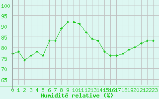 Courbe de l'humidit relative pour Pontoise - Cormeilles (95)