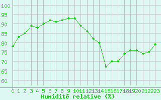 Courbe de l'humidit relative pour Luc-sur-Orbieu (11)