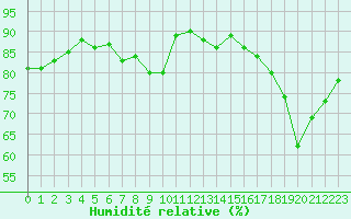 Courbe de l'humidit relative pour Ancey (21)