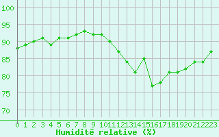 Courbe de l'humidit relative pour Corsept (44)