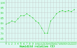 Courbe de l'humidit relative pour Saint-Dizier (52)