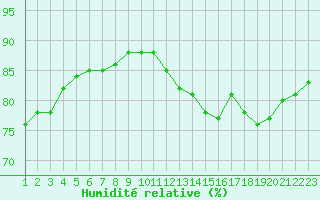 Courbe de l'humidit relative pour Rethel (08)