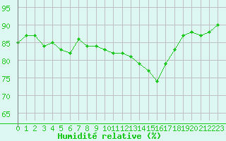 Courbe de l'humidit relative pour Marseille - Saint-Loup (13)