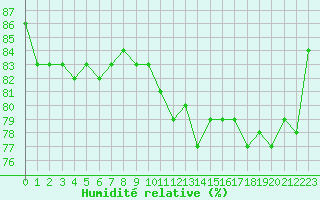 Courbe de l'humidit relative pour Bziers-Centre (34)