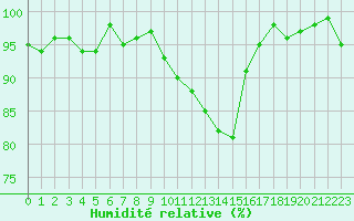 Courbe de l'humidit relative pour Valleroy (54)