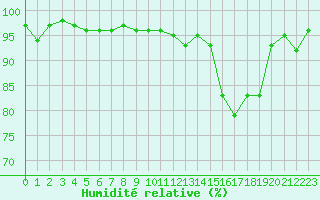 Courbe de l'humidit relative pour Ble / Mulhouse (68)