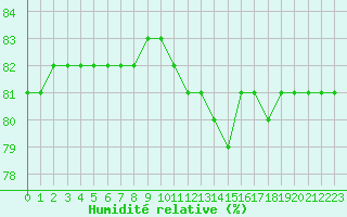 Courbe de l'humidit relative pour Boulaide (Lux)