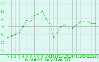 Courbe de l'humidit relative pour Agde (34)