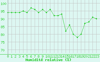 Courbe de l'humidit relative pour La Chapelle-Montreuil (86)